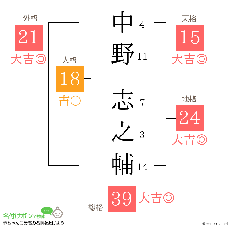 中野 志之輔さんの姓名判断結果