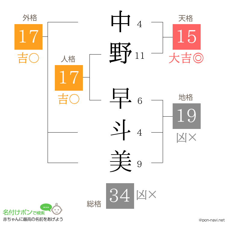 中野 早斗美さんの姓名判断結果