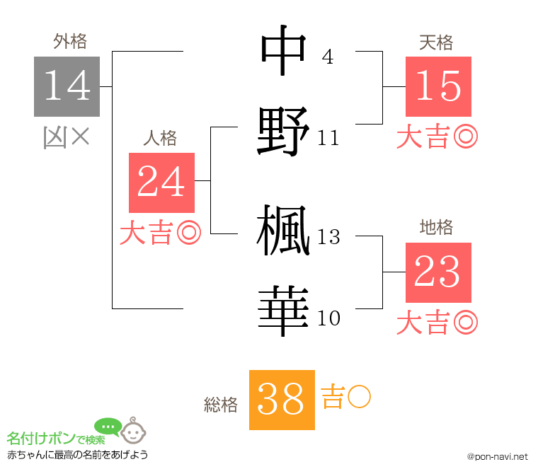 中野 楓華さんの姓名判断結果