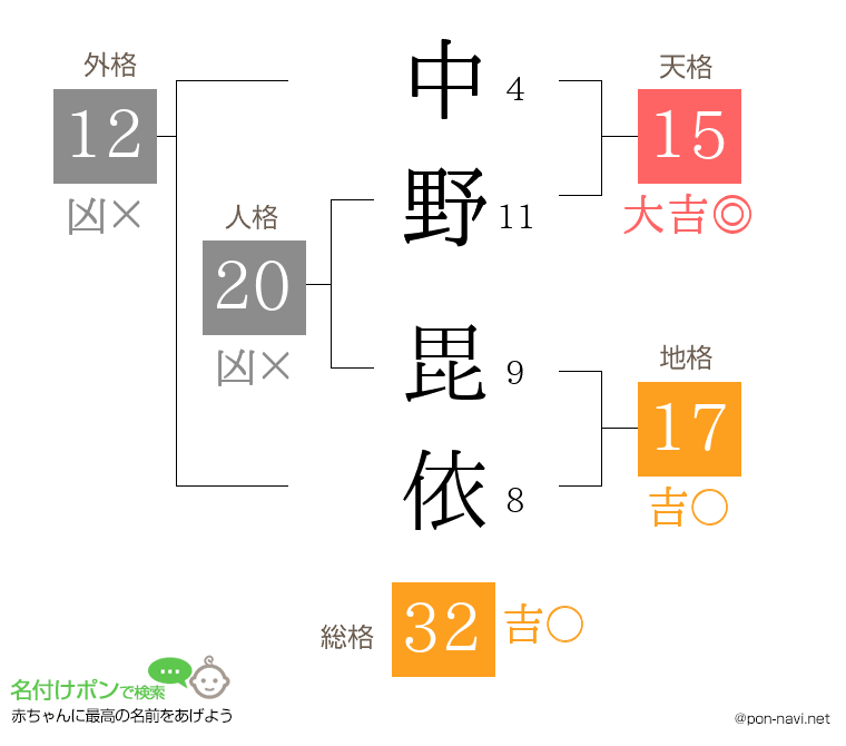 中野 毘依さんの姓名判断結果