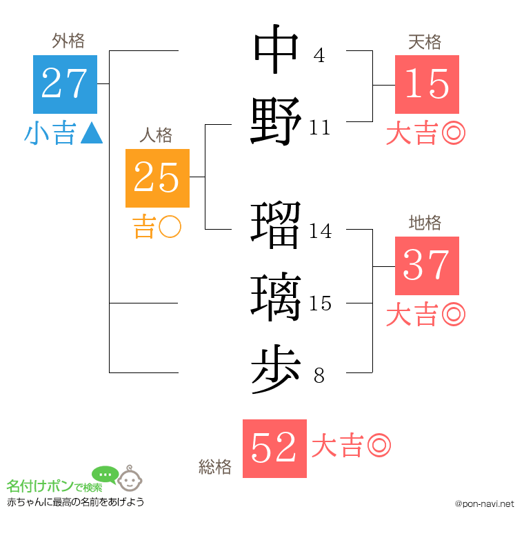 中野 瑠璃歩さんの姓名判断結果