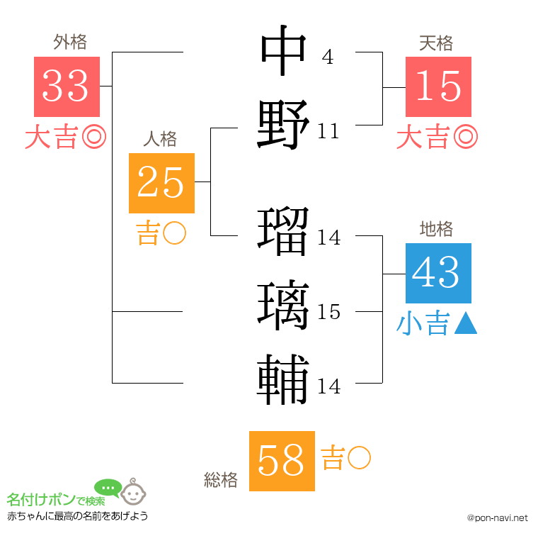 中野 瑠璃輔さんの姓名判断結果