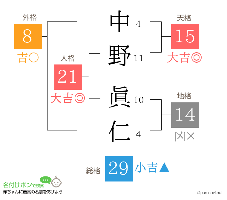 中野 眞仁さんの姓名判断結果