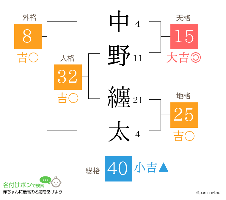 中野 纏太さんの姓名判断結果