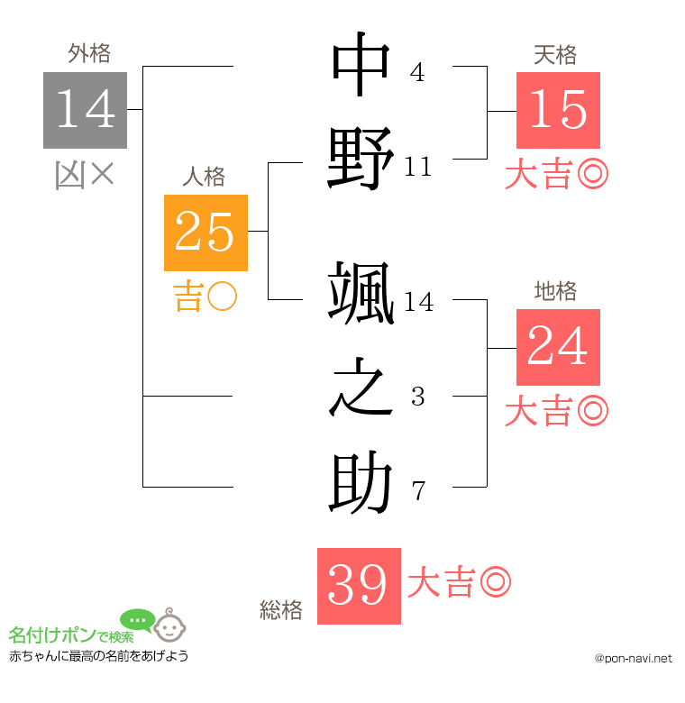 中野 颯之助さんの姓名判断結果