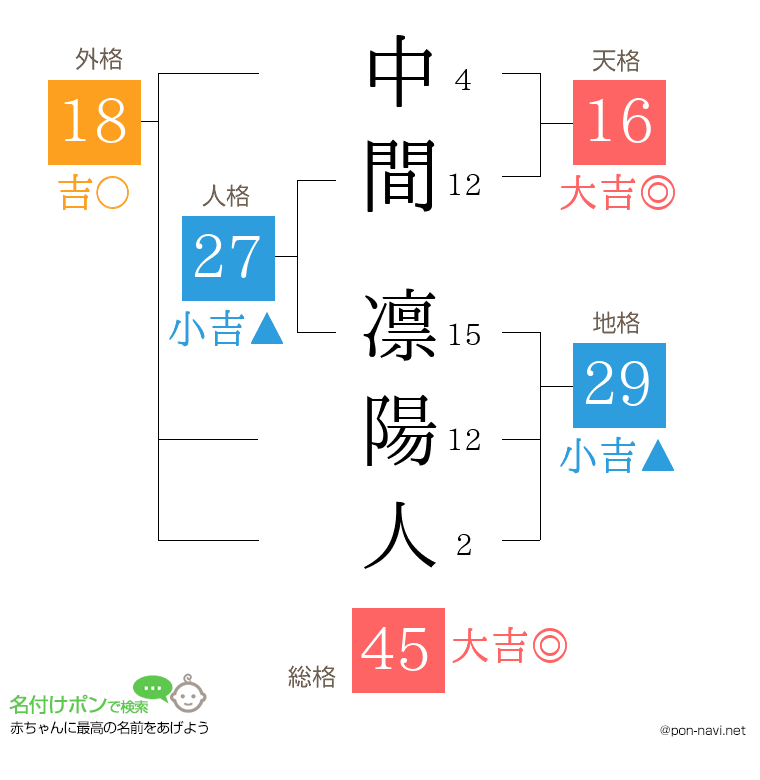 中間 凛陽人さんの姓名判断結果