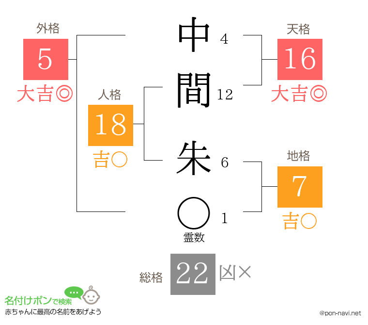 中間 朱さんの姓名判断結果
