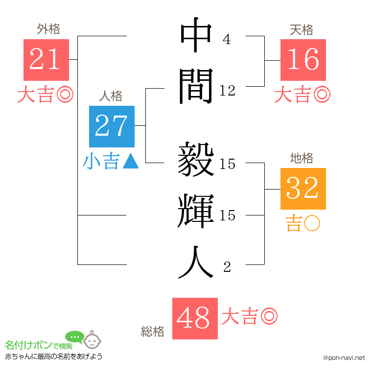 中間 毅輝人さんの姓名判断結果