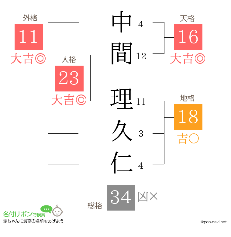 中間 理久仁さんの姓名判断結果