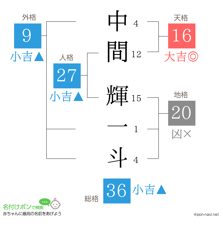 中間 輝一斗さんの姓名判断結果