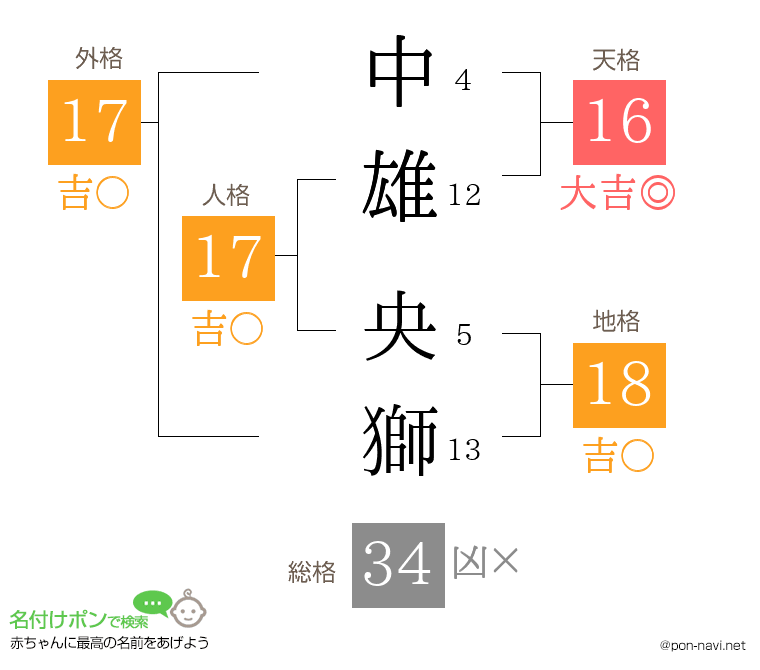 中雄 央獅さんの姓名判断結果