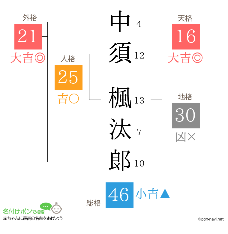 中須 楓汰郞さんの姓名判断結果