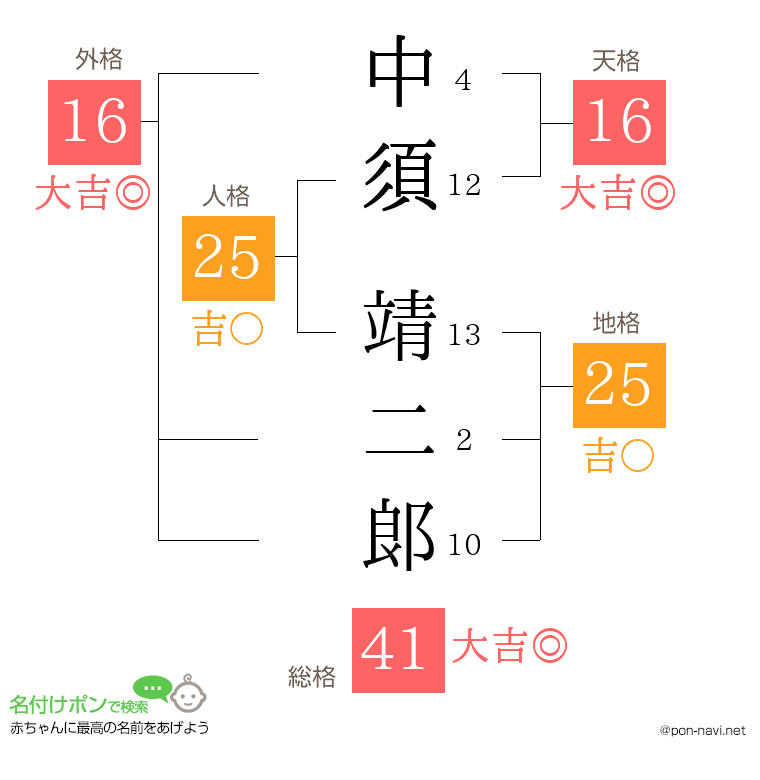 中須 靖二郞さんの姓名判断結果