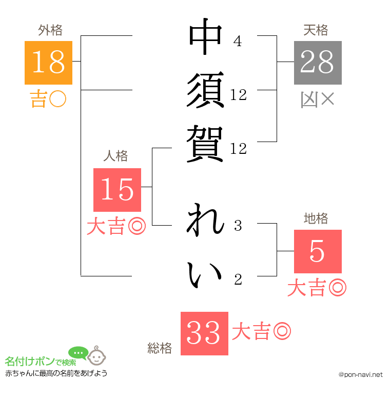 中須賀 れいさんの姓名判断結果