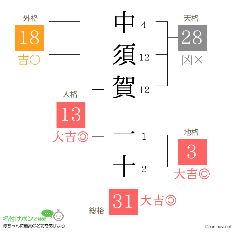 中須賀 一十さんの姓名判断結果