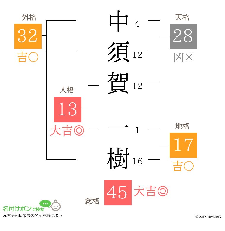 中須賀 一樹さんの姓名判断結果