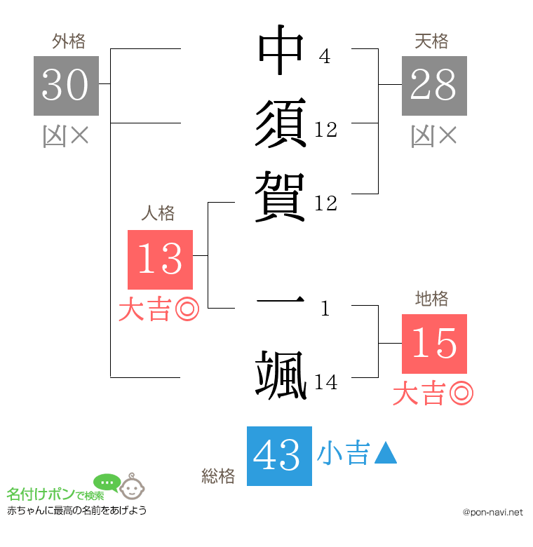 中須賀 一颯さんの姓名判断結果