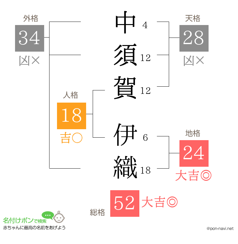 中須賀 伊織さんの姓名判断結果