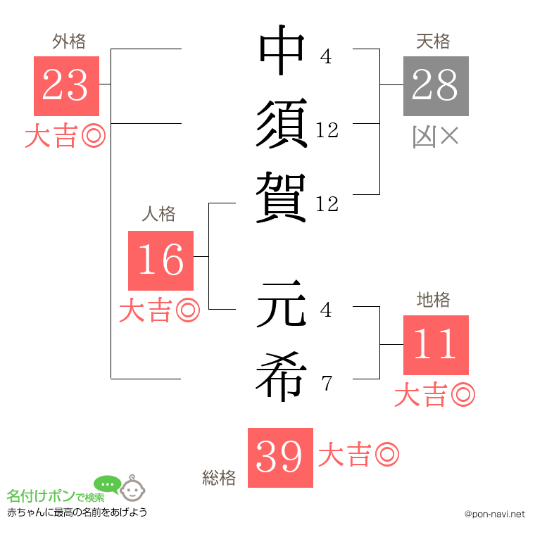 中須賀 元希さんの姓名判断結果