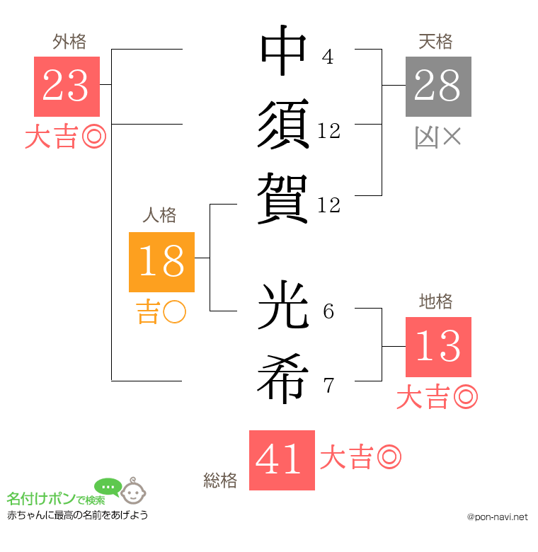 中須賀 光希さんの姓名判断結果