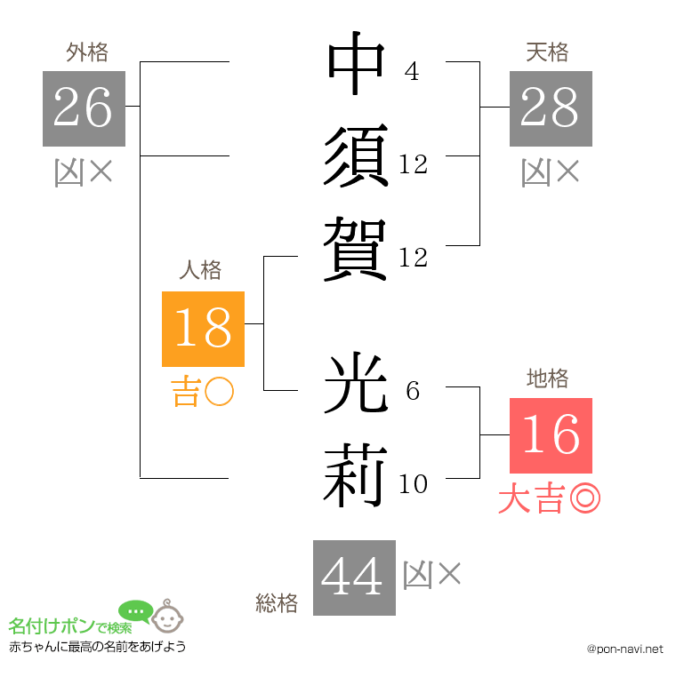中須賀 光莉さんの姓名判断結果