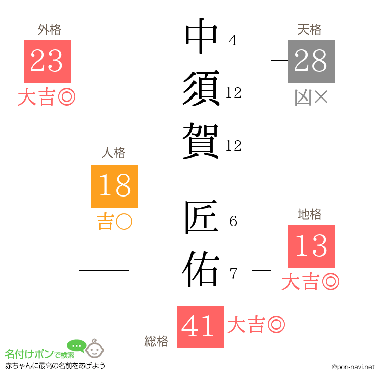 中須賀 匠佑さんの姓名判断結果