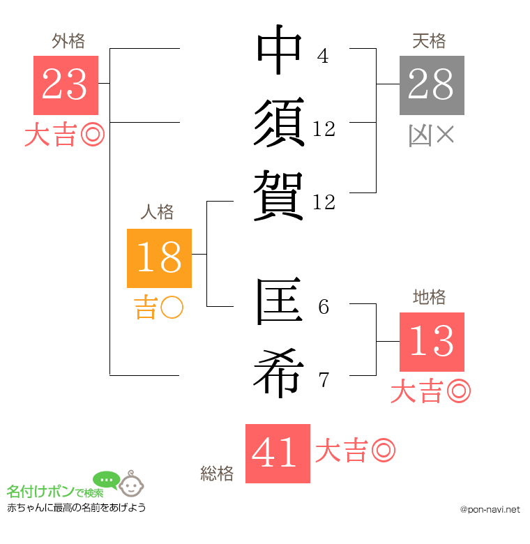 中須賀 匡希さんの姓名判断結果