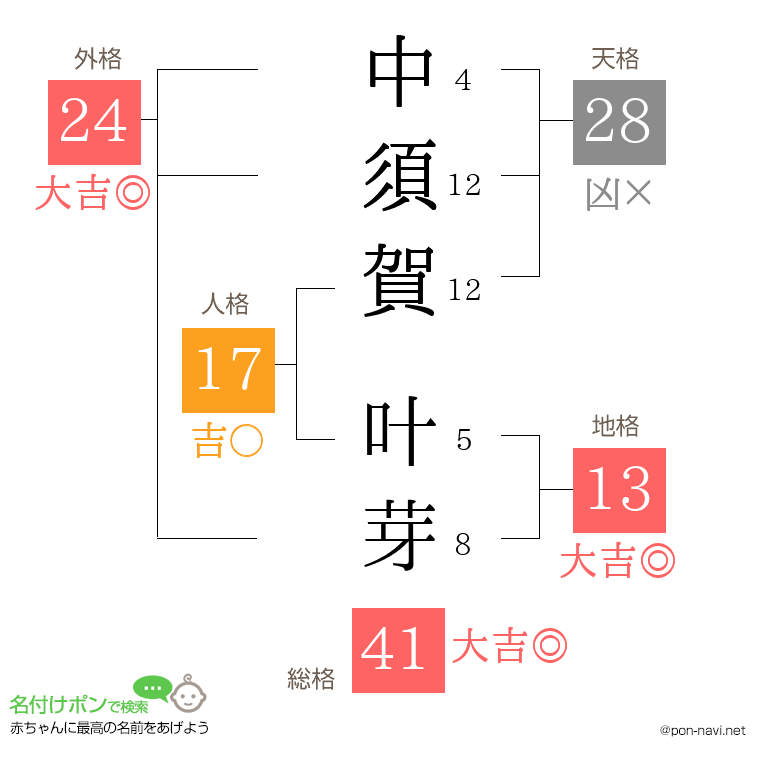 中須賀 叶芽さんの姓名判断結果