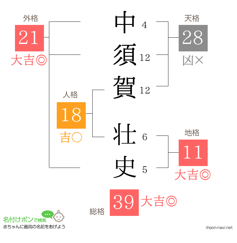中須賀 壮史さんの姓名判断結果