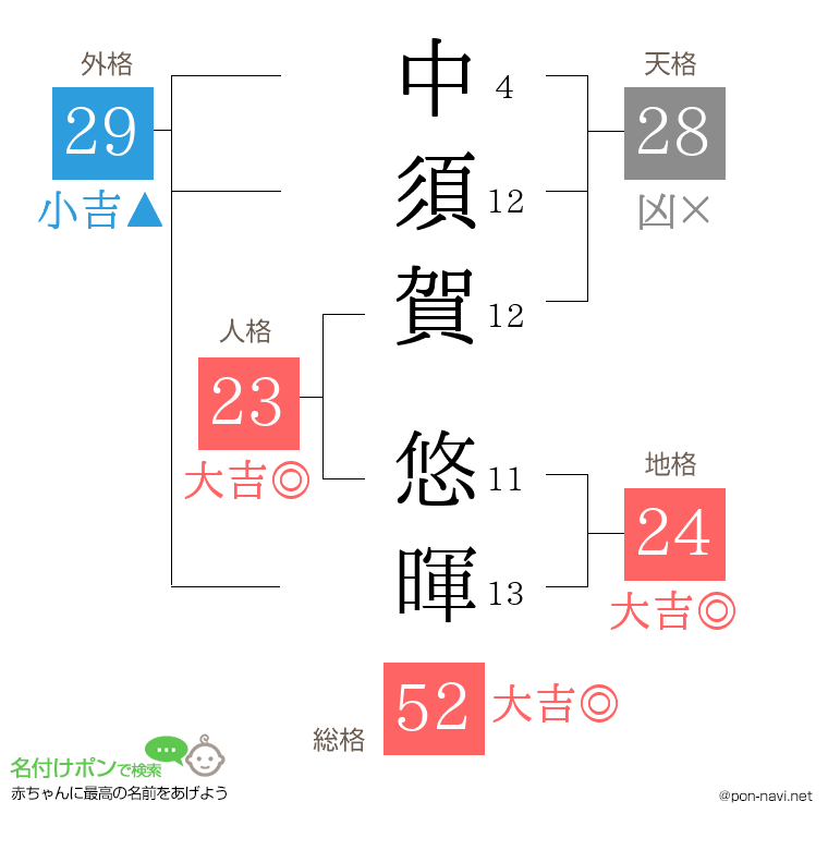中須賀 悠暉さんの姓名判断結果