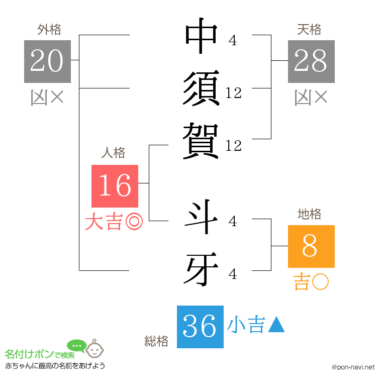 中須賀 斗牙さんの姓名判断結果