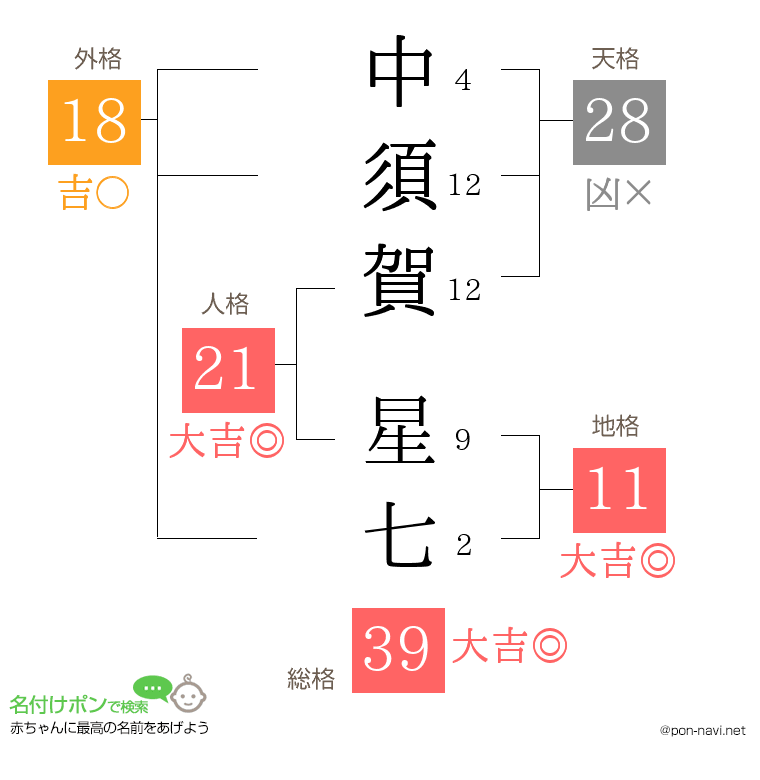 中須賀 星七さんの姓名判断結果