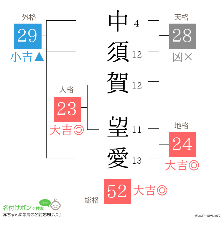 中須賀 望愛さんの姓名判断結果