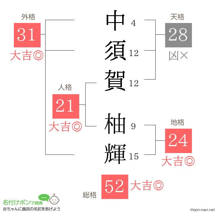 中須賀 柚輝さんの姓名判断結果