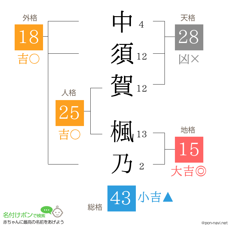 中須賀 楓乃さんの姓名判断結果