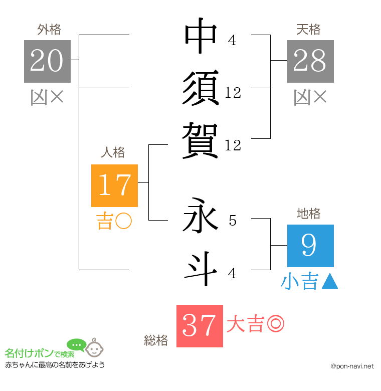中須賀 永斗さんの姓名判断結果
