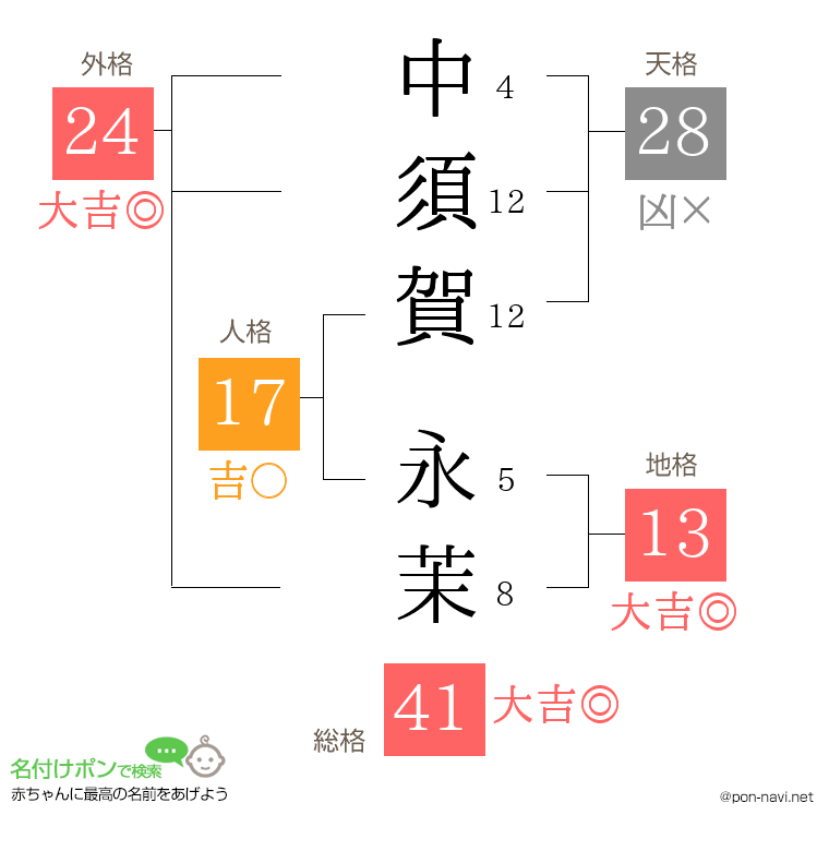 中須賀 永茉さんの姓名判断結果