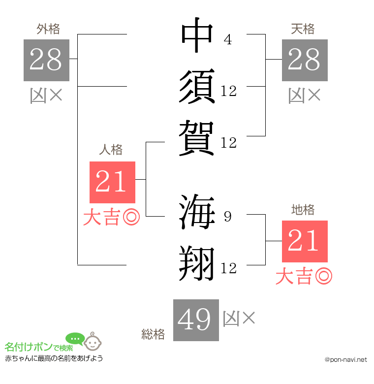 中須賀 海翔さんの姓名判断結果