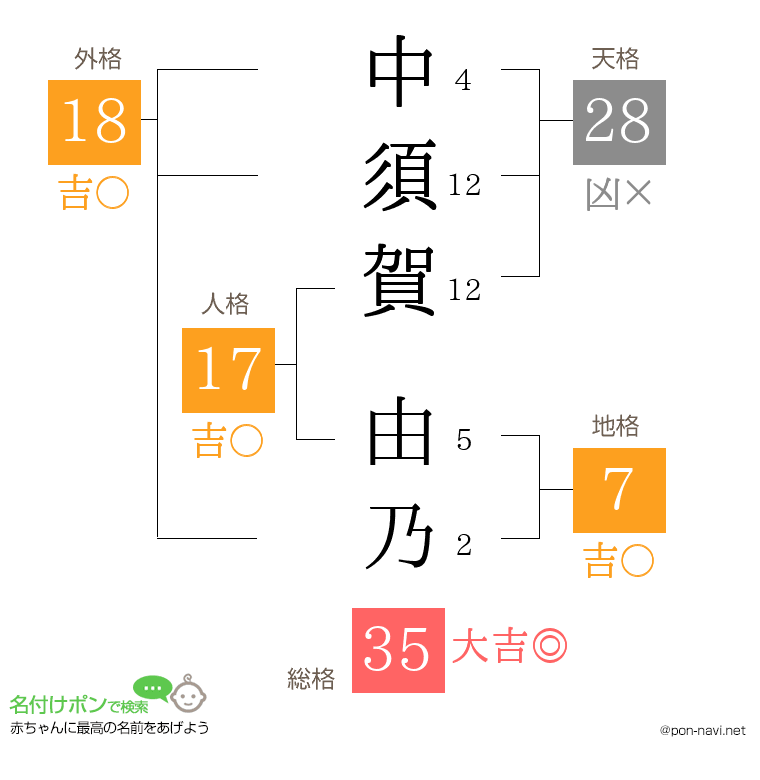 中須賀 由乃さんの姓名判断結果