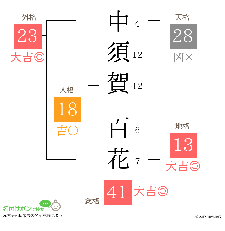 中須賀 百花さんの姓名判断結果