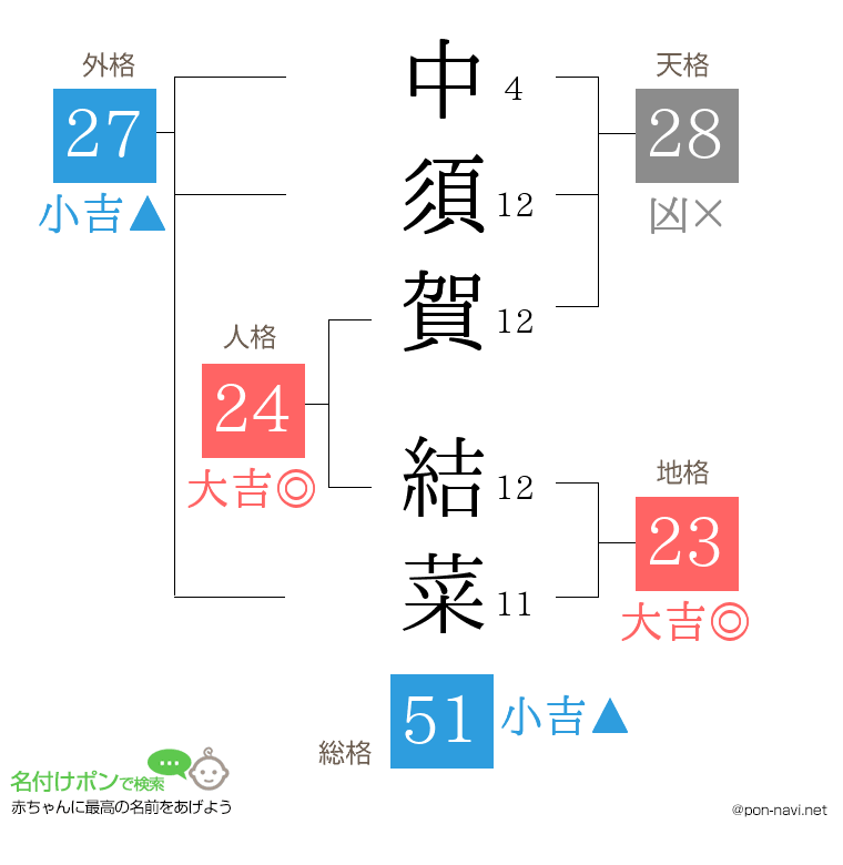 中須賀 結菜さんの姓名判断結果