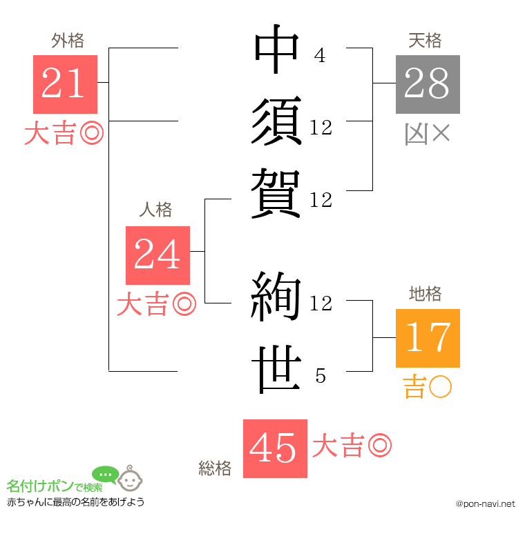 中須賀 絢世さんの姓名判断結果