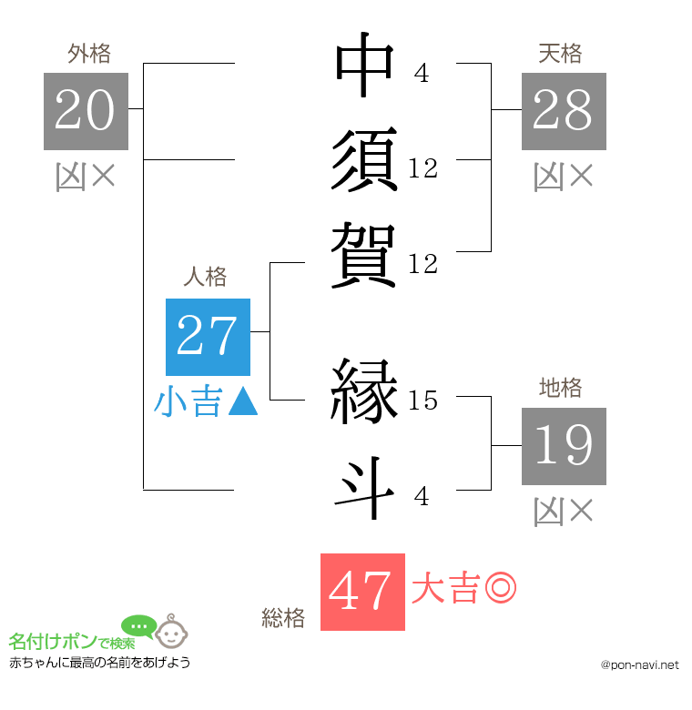 中須賀 縁斗さんの姓名判断結果