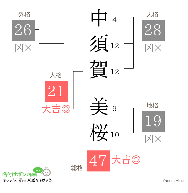 中須賀 美桜さんの姓名判断結果