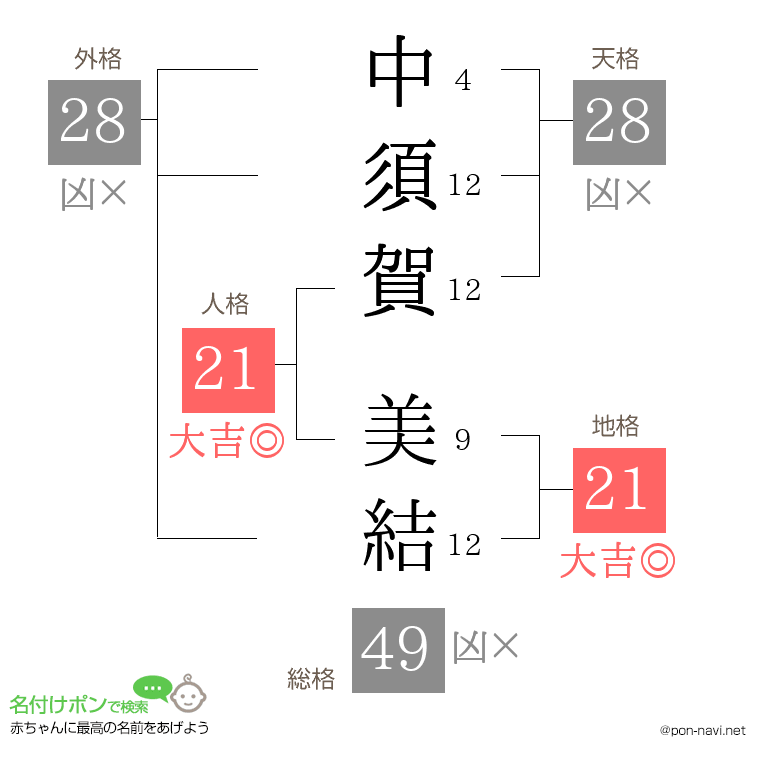 中須賀 美結さんの姓名判断結果