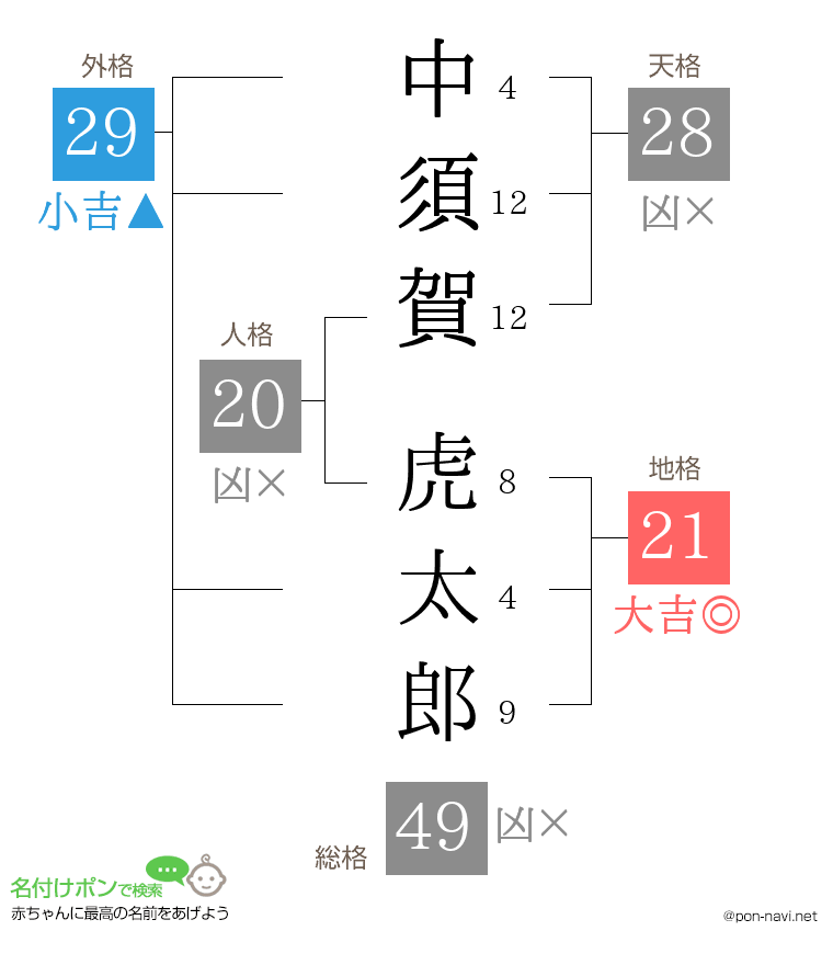 中須賀 虎太郎さんの姓名判断結果