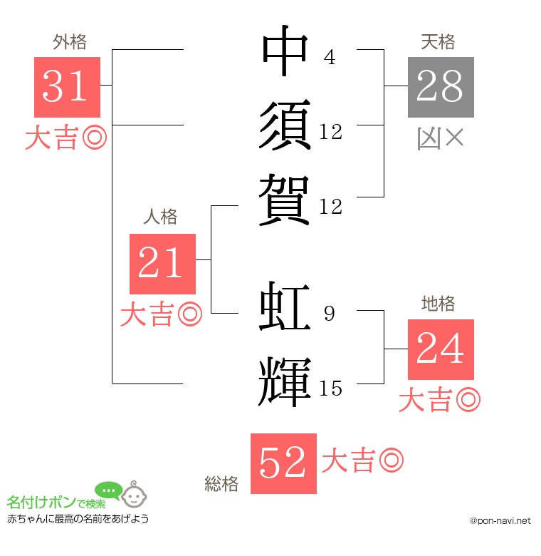 中須賀 虹輝さんの姓名判断結果