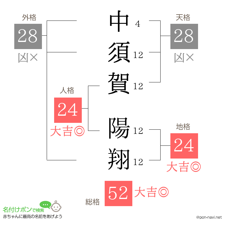 中須賀 陽翔さんの姓名判断結果