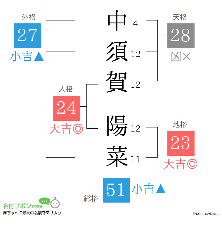中須賀 陽菜さんの姓名判断結果