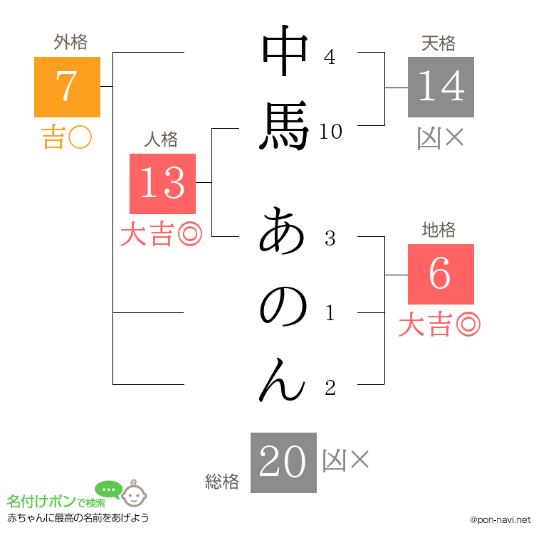 中馬 あのんさんの姓名判断結果